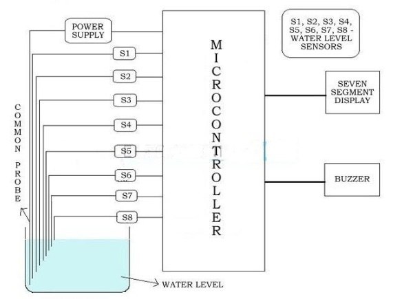 monitoring of water level  indicator